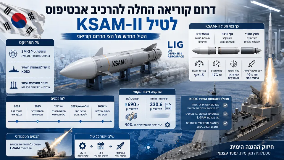 תמונה חדשותית מעוצבת המציגה אבטיפוס של טיל KSAM-II במפעל דרום קוריאני, לצד משחתת עתידית מדגם KDDX, שיגור ימי, מבנה הטיל, נתוני מהירות של כ־5 מאך, עומס תמרון של עד 17G ויעד לייצור מקומי של יותר מ־90%.