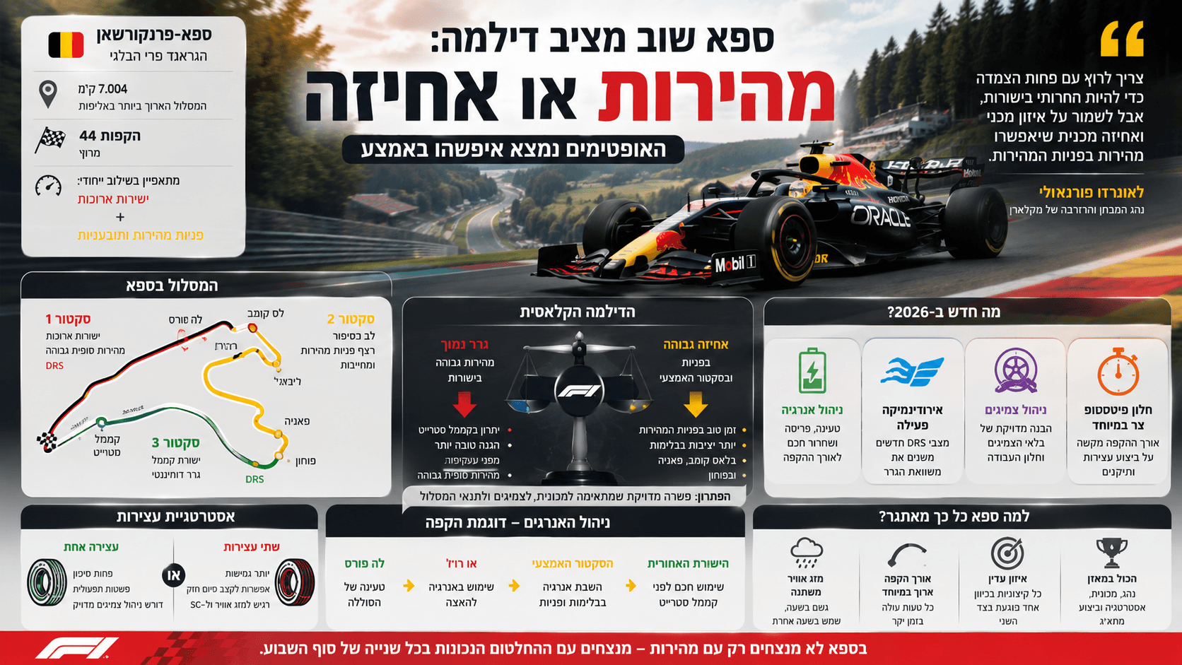מכונית פורמולה 1 במסלול ספא־פרנקורשאן, לצד מפת המסלול והמחשה של הדילמה בין מהירות בישורות, אחיזה בפניות וניהול אנרגיה.