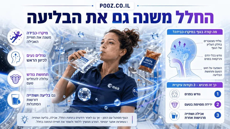 אסטרונאוטית שותה משקית מים בתחנת חלל, כשסביבה מרחפים נוזלים ומזון. לצד הסצנה מוצג כיצד מיקרו־כבידה גורמת לתנועת נוזלים לכיוון הראש ועלולה להשפיע על תחושת הגודש, הטעם, האכילה והבליעה.