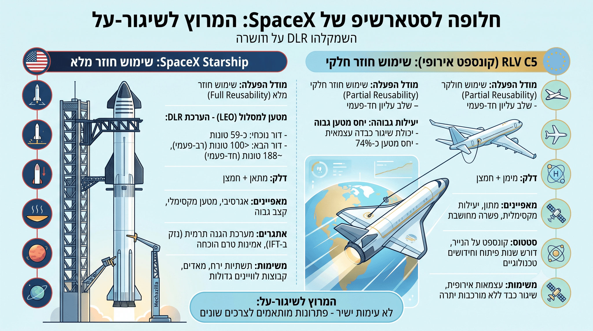 אינפוגרפיקה השוואתית: חללית SpaceX Starship (ארה"ב) מול קונספט RLV C5 האירופי. מציגה נתוני שימוש חוזר מלא לעומת חלקי, מטען למסלול, וסוגי דלק במרוץ שיגור-על.