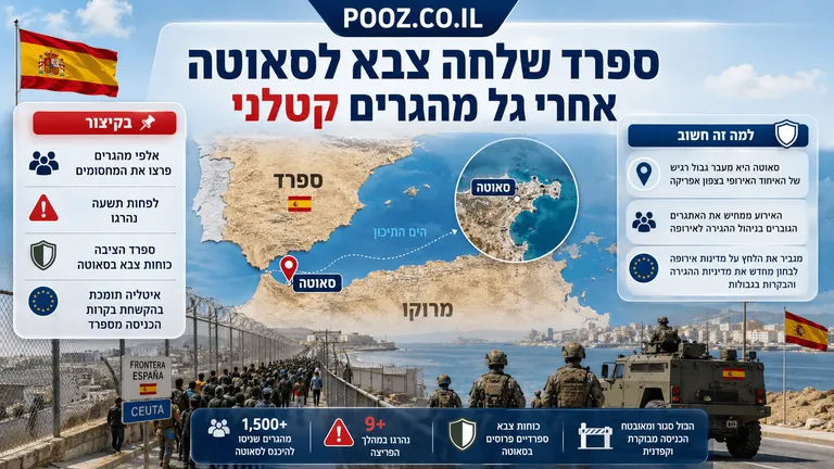 ספרד שלחה צבא לסאוטה אחרי גל מהגרים קטלני