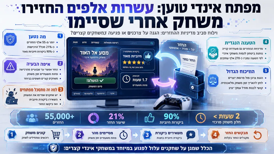 המחשה של שחקן שמסיים משחק קצר, משאיר ביקורת חיובית ומבקש החזר דרך Steam בתוך פחות משעתיים.