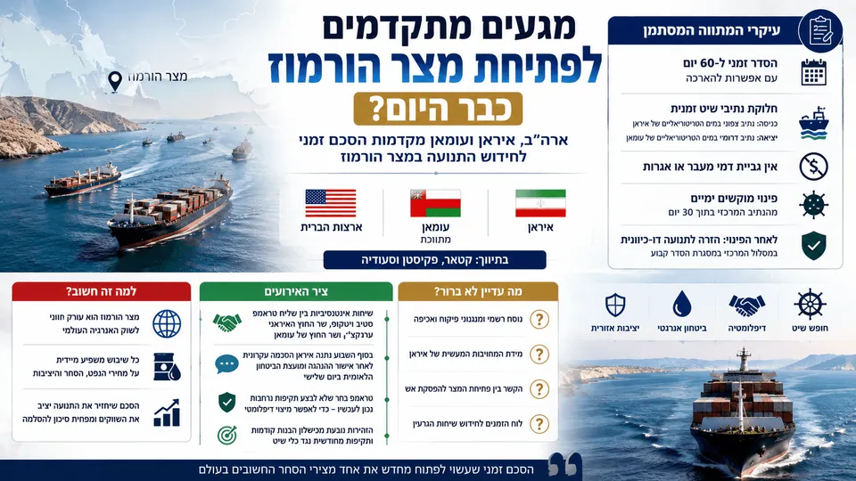אוניות מטען ומכליות נפט מפליגות במצר הורמוז לצד מפת איראן ועומאן, עם סימון נתיבי שיט זמניים ופרטי המגעים עם ארה״ב. הנתונים מדגישים הסדר מוצע ל־60 יום, פתיחת התנועה ללא אגרות ופינוי מוקשים מהנתיב המרכזי בתוך 30 יום.