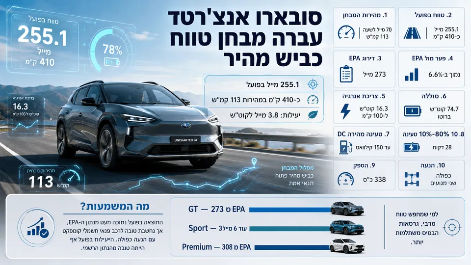 סובארו אנצ'רטד עברה מבחן טווח כביש מהיר