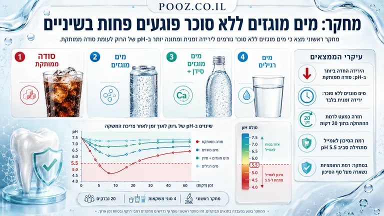 מחקר: מים מוגזים ללא סוכר פוגעים פחות בשיניים