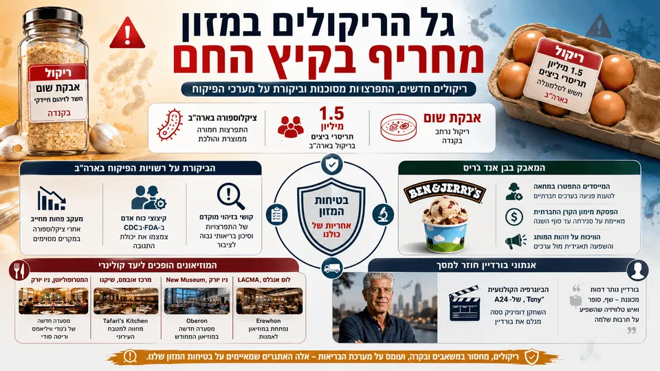 גל הריקולים במזון מחריף בקיץ החם