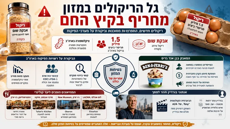 גל הריקולים במזון מחריף בקיץ החם