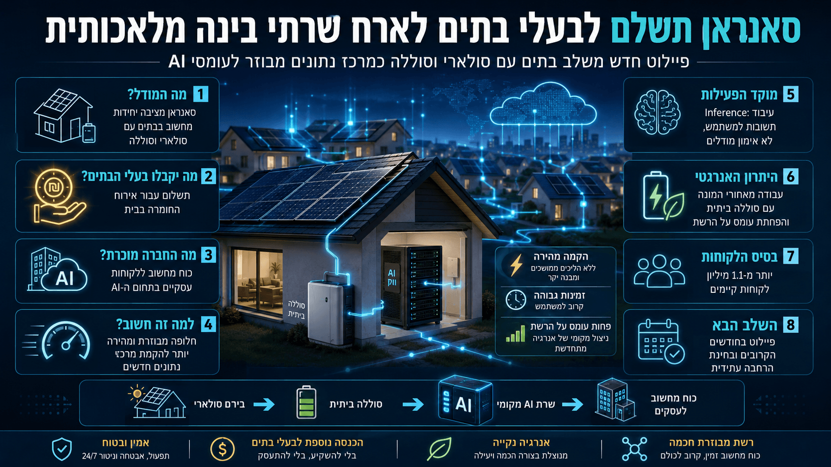 אינפוגרפיקה המציגה בתים עם פאנלים סולאריים, סוללה ביתית ושרת AI מקומי, כחלק מרשת מחשוב מבוזרת של Sunrun לבינה מלאכותית.
