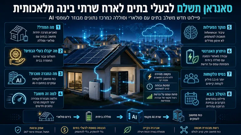 תמונה עבור הכתבה: סאנראן תשלם לבעלי בתים לארח שרתי בינה מלאכותית