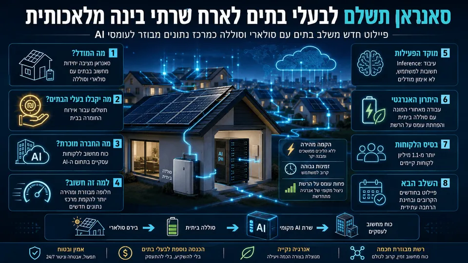 אינפוגרפיקה המציגה בתים עם פאנלים סולאריים, סוללה ביתית ושרת AI מקומי, כחלק מרשת מחשוב מבוזרת של Sunrun לבינה מלאכותית.