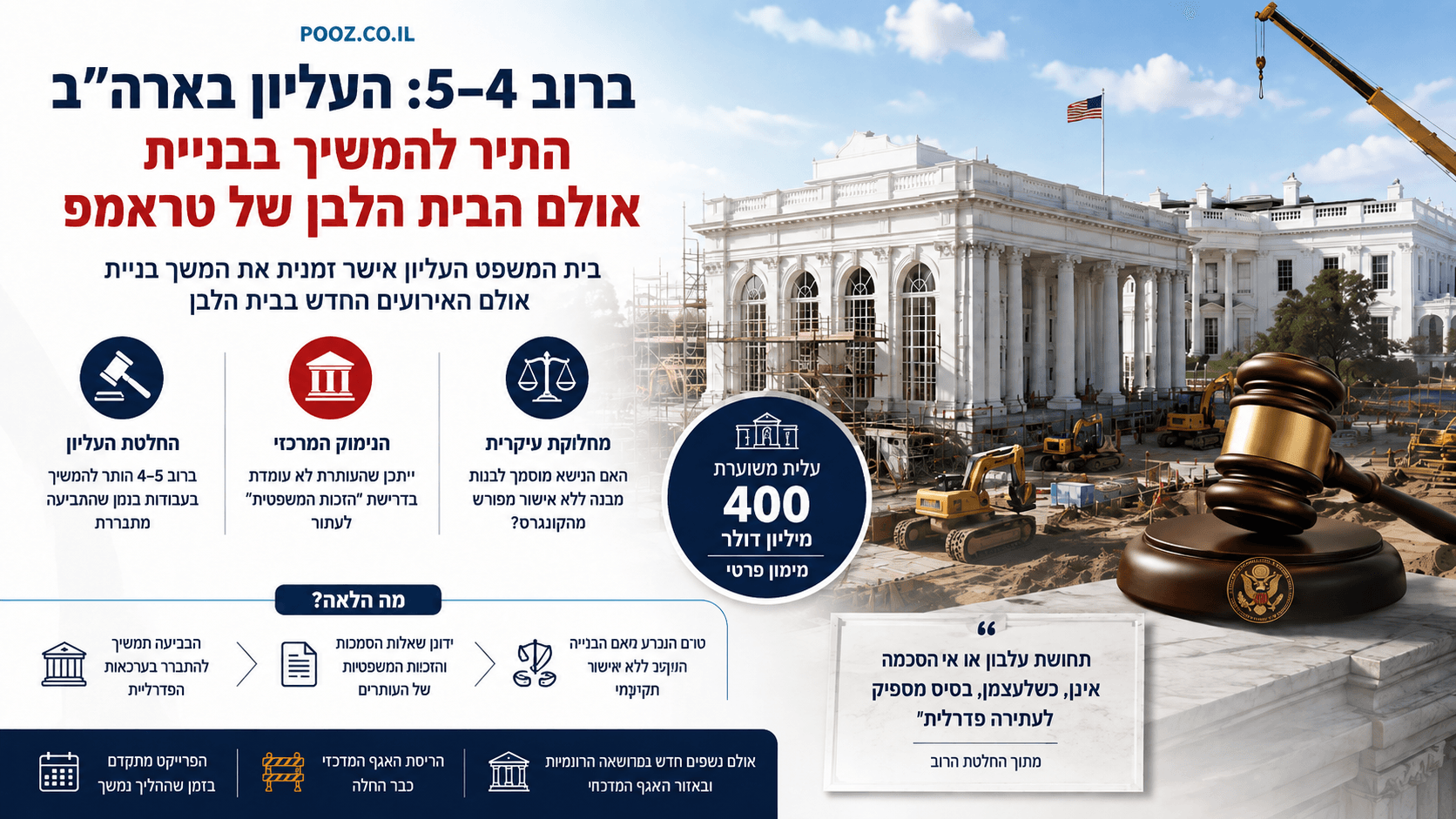 הבית הלבן באתר בנייה לצד פטיש שופט והחלטת העליון ברוב 5–4.
