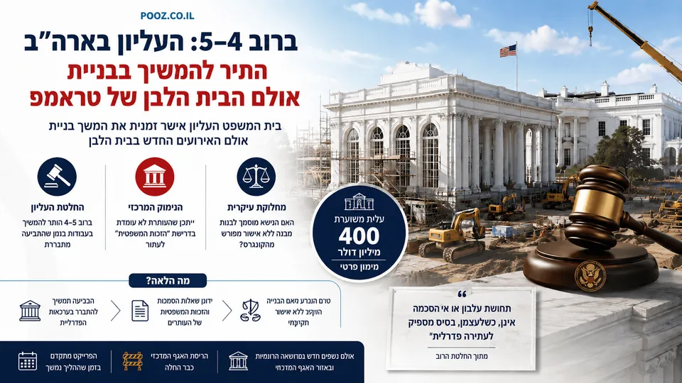 הבית הלבן באתר בנייה לצד פטיש שופט והחלטת העליון ברוב 5–4.