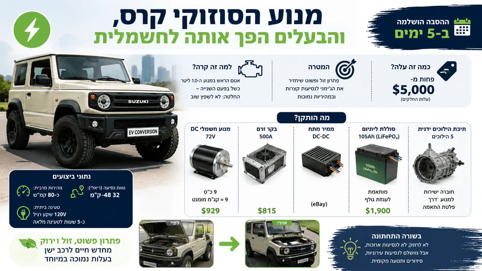 סוזוקי ג'ימני שהוסבה להנעה חשמלית לצד המנוע, הסוללה ורכיבי ההסבה העיקריים.