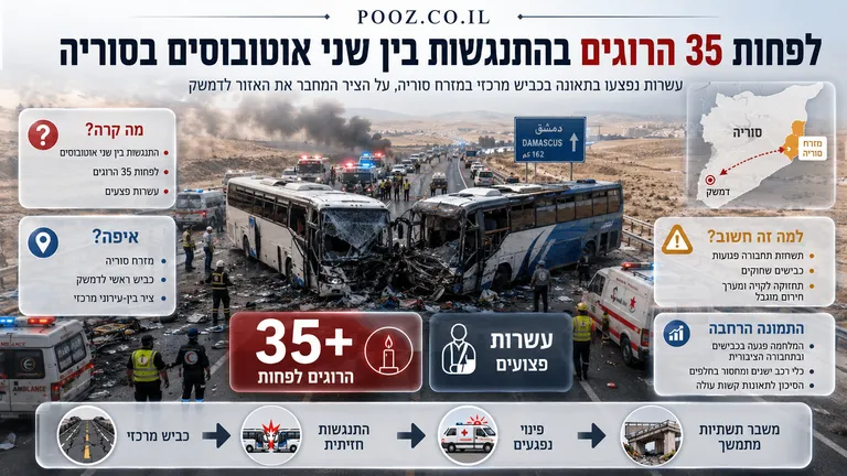 לפחות 35 הרוגים בהתנגשות בין שני אוטובוסים בסוריה