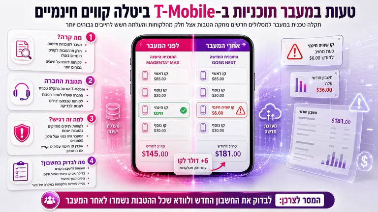 טעות במעבר תוכניות ב-T-Mobile ביטלה קווים חינמיים