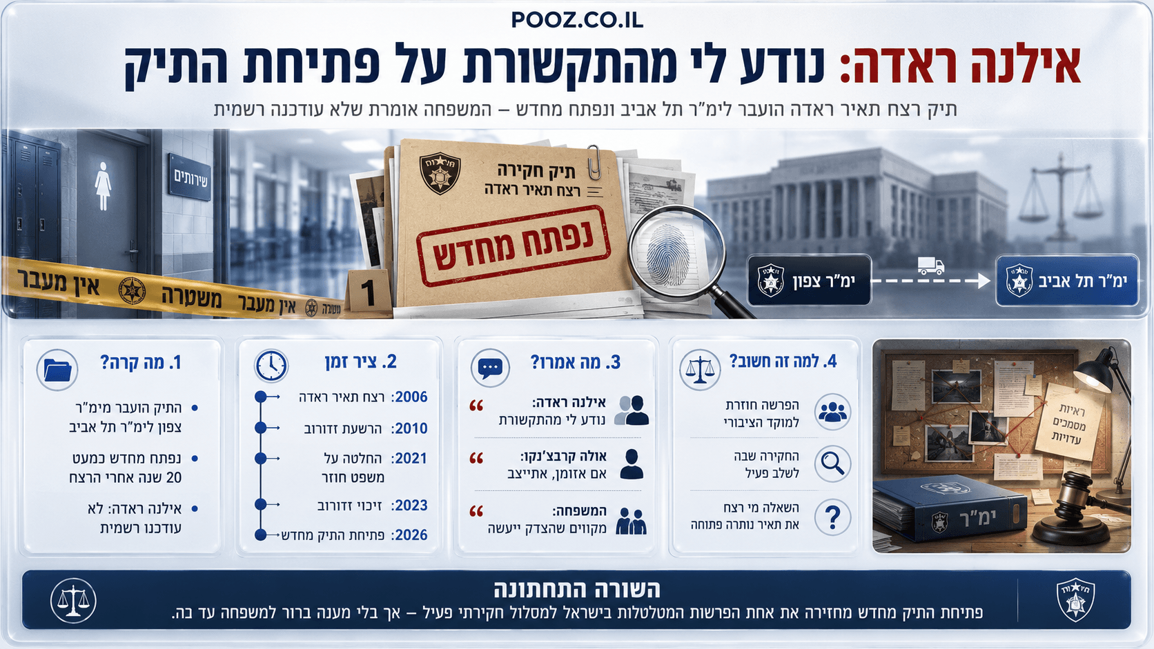 המחשה חדשותית ללא פנים או דמויות מזוהות, המציגה תיק חקירה של רצח תאיר ראדה שנפתח מחדש, סרט משטרה במסדרון בית ספר, טביעת אצבע, מסמכי ראיות וציר זמן של הפרשה, לצד העברת החקירה מימ״ר צפון לימ״ר תל אביב.