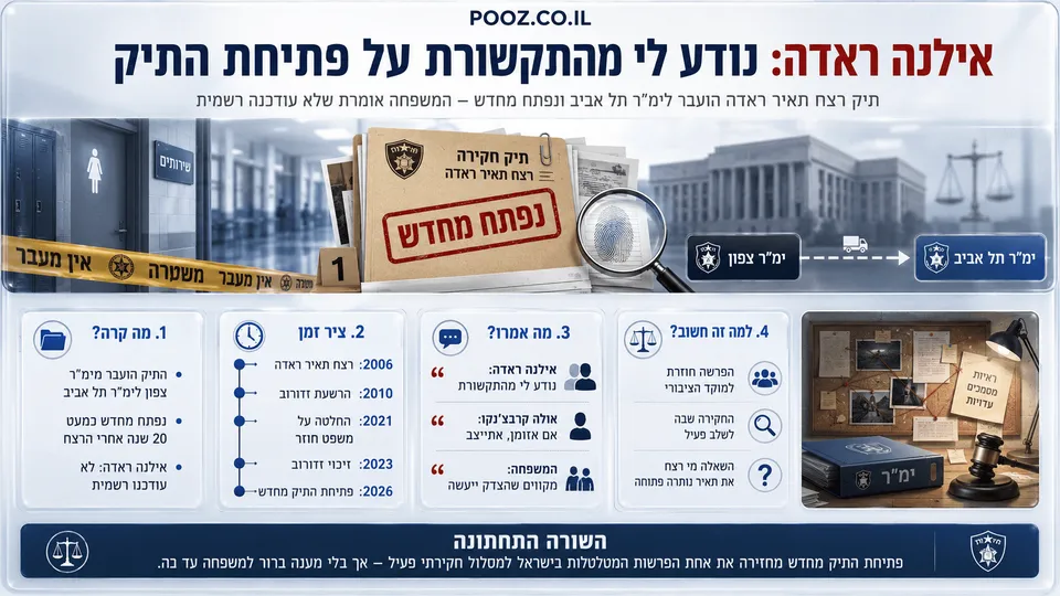 המחשה חדשותית ללא פנים או דמויות מזוהות, המציגה תיק חקירה של רצח תאיר ראדה שנפתח מחדש, סרט משטרה במסדרון בית ספר, טביעת אצבע, מסמכי ראיות וציר זמן של הפרשה, לצד העברת החקירה מימ״ר צפון לימ״ר תל אביב.