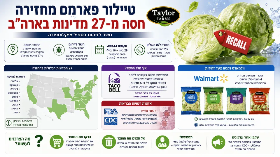 חסת אייסברג של טיילור פארמס לצד מפת ארה״ב, מוצרי סלט ואזהרת זיהום בטפיל ציקלוספורה.