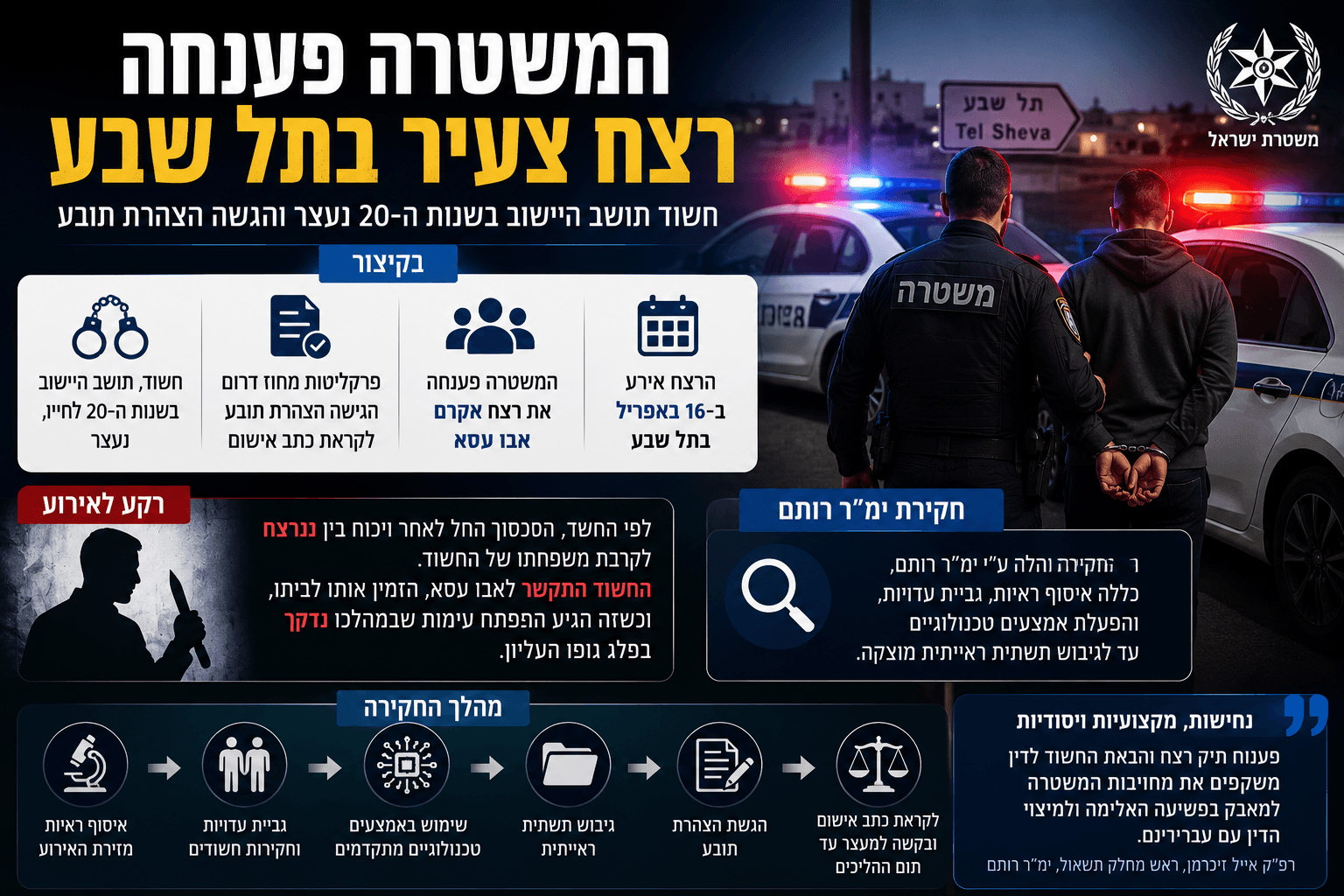 תמונה חדשותית דרמטית המציגה זירת מעצר בתל שבע, ניידות משטרה, שוטר שמלווה חשוד באזיקים ושכבות מידע בעברית על פענוח רצח אקרם אבו עסא, חקירת ימ״ר רותם והצהרת התובע לקראת כתב אישום.