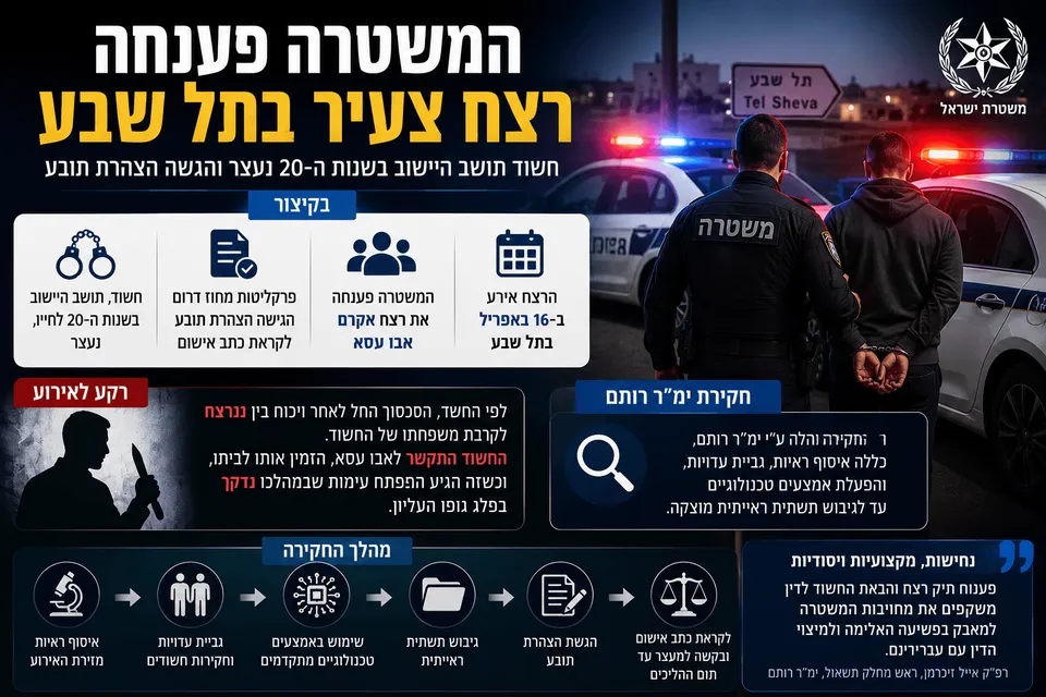 תמונה חדשותית דרמטית המציגה זירת מעצר בתל שבע, ניידות משטרה, שוטר שמלווה חשוד באזיקים ושכבות מידע בעברית על פענוח רצח אקרם אבו עסא, חקירת ימ״ר רותם והצהרת התובע לקראת כתב אישום.