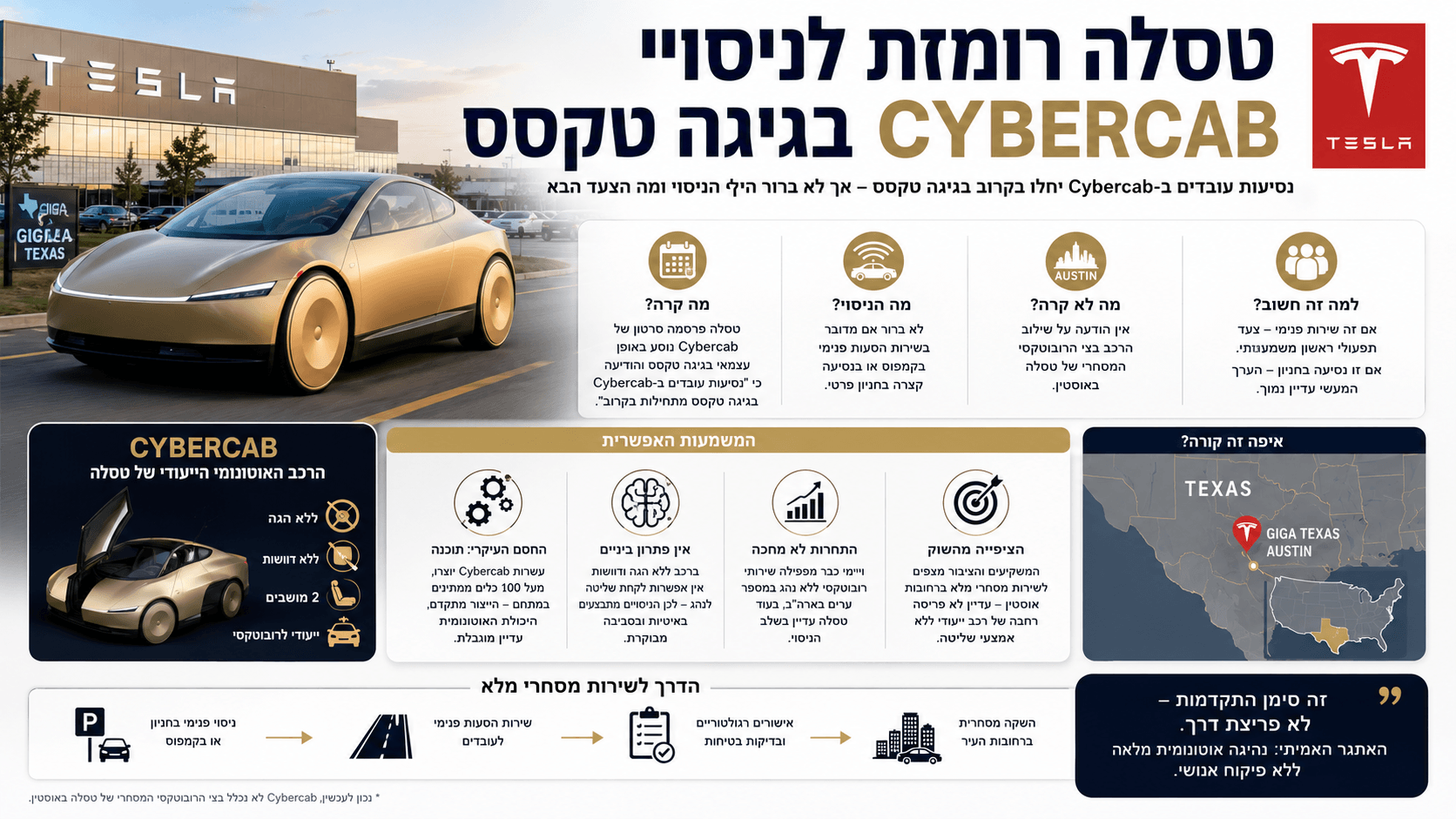 Tesla Cybercab מוזהבת נוסעת באופן אוטונומי בשטח גיגה טקסס, כחלק מניסויי הסעת עובדים במתחם.