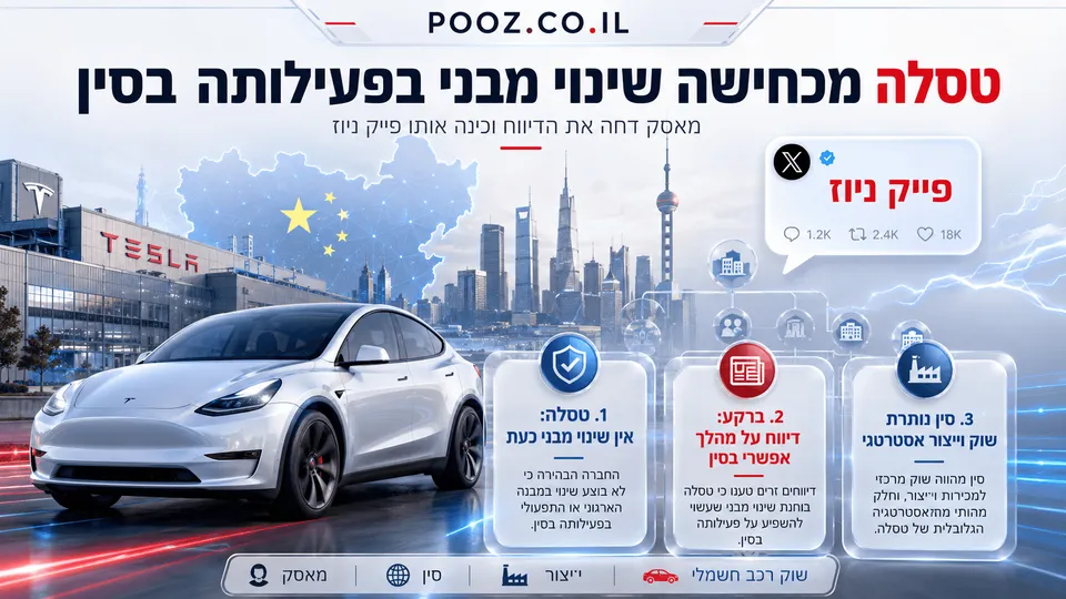 רכב טסלה חשמלי לצד מפעל החברה וקו הרקיע של שנגחאי, עם מפת סין, סמלי ייצור ופעילות עסקית והודעת ההכחשה של אילון מאסק ברשת X לדיווח על שינוי מבני אפשרי בפעילות החברה במדינה.
