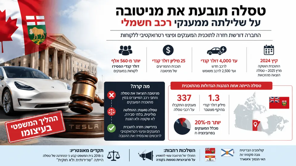 רכב טסלה לצד בית משפט, פטיש שופט, דגל קנדה וסמל מניטובה. הנתונים בתמונה מציגים את המאבק המשפטי על החזרת טסלה לתוכנית מענקי הרכב החשמלי ואת דרישת החברה לפיצוי רטרואקטיבי ללקוחות.
