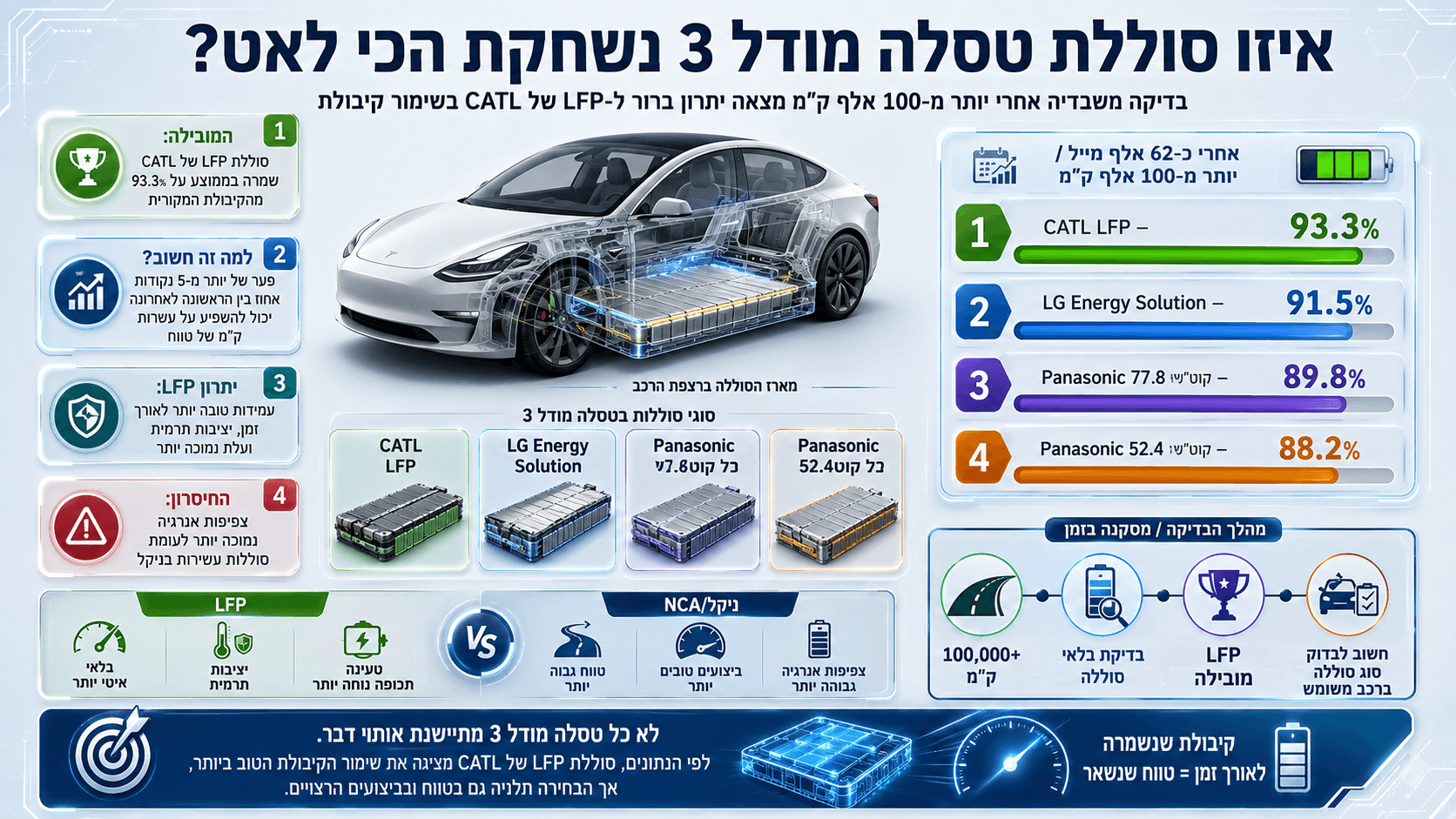 השוואה בין סוגי הסוללות של טסלה מודל 3, עם דגש על שימור קיבולת אחרי יותר מ-100 אלף קילומטרים.