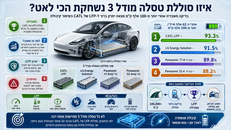 תמונה עבור הכתבה: איזו סוללת טסלה מודל 3 נשחקת הכי לאט