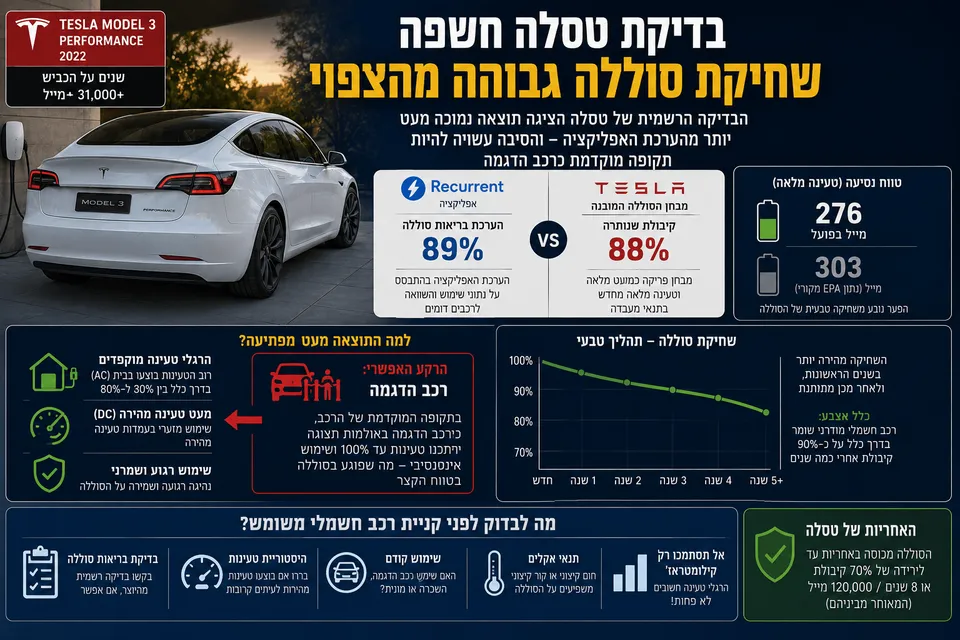 בדיקת טסלה חשפה שחיקת סוללה גבוהה מהצפוי