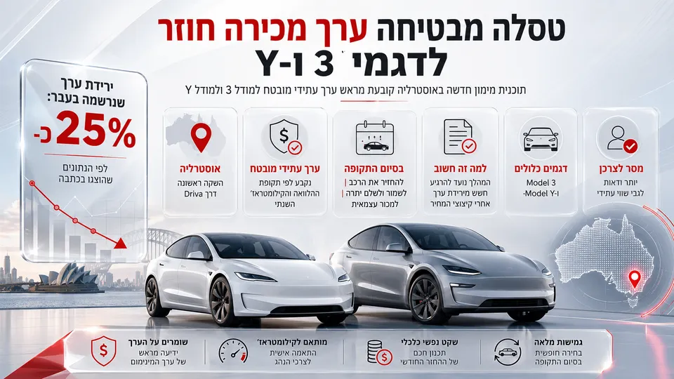 טסלה מודל 3 ומודל Y לצד תוכנית מימון באוסטרליה המבטיחה מראש את ערך המכירה העתידי.