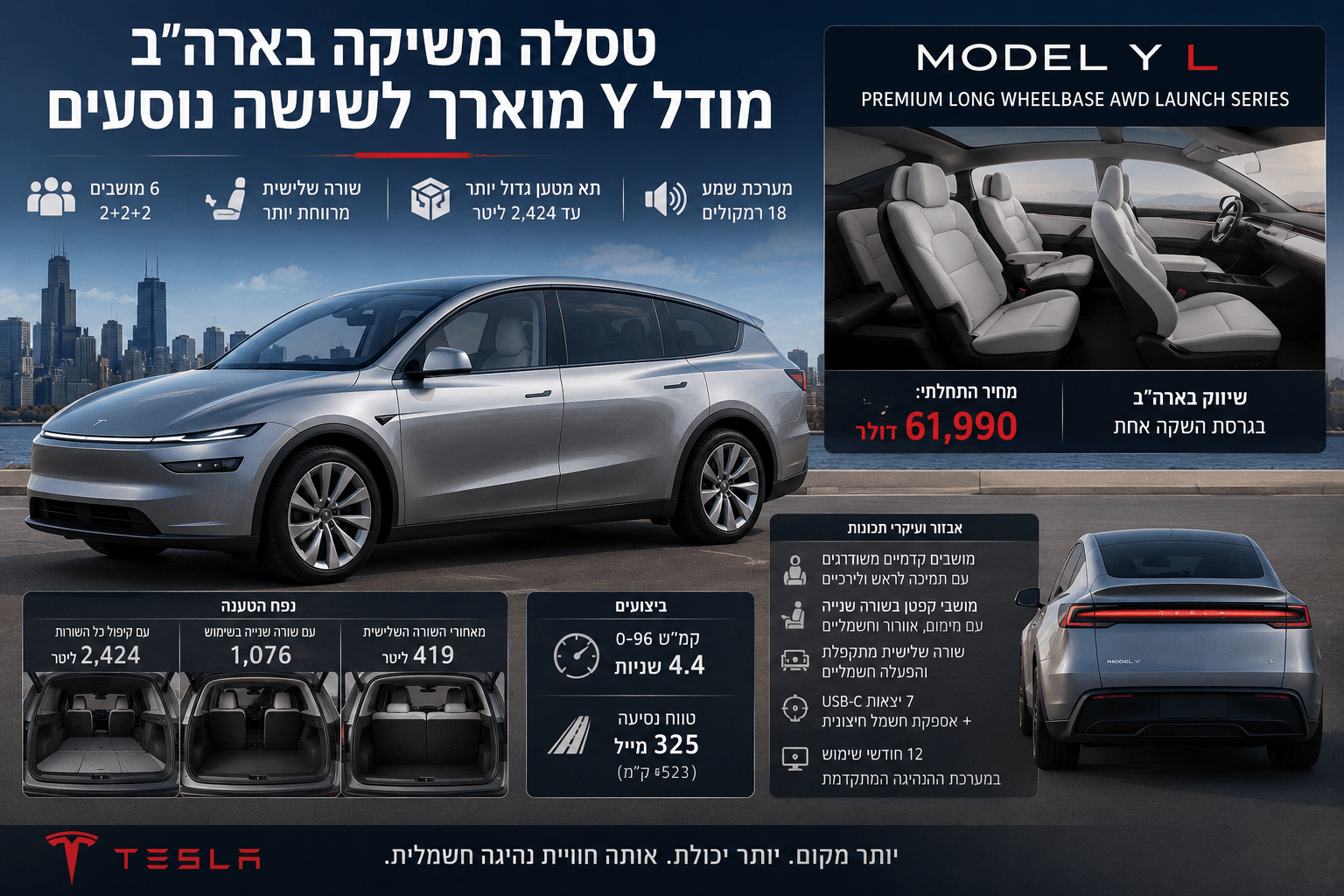 אינפוגרפיקה חדשותית המציגה את Tesla Model Y L המוארך בארה״ב, עם רכב חשמלי כסוף, תצוגת פנים של שישה מושבים, נתוני טווח, ביצועים, נפח מטען ומחיר פתיחה של 61,990 דולר.