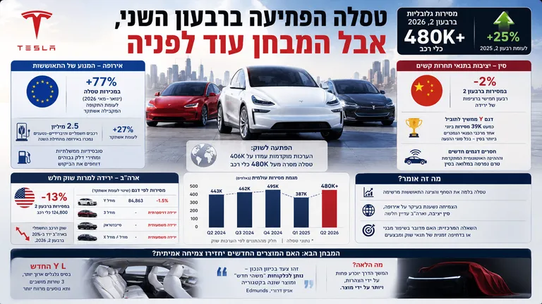 תמונה עבור הכתבה: טסלה הפתיעה ברבעון השני, אבל המבחן עוד לפניה