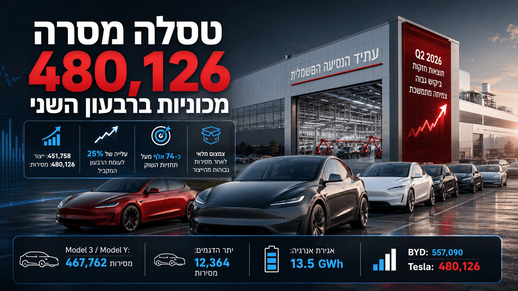 אינפוגרפיקה המציגה את נתוני המסירות של טסלה ברבעון השני של 2026, עם רכבי טסלה מחוץ למפעל ונתוני ייצור, מסירות ואגירת אנרגיה.