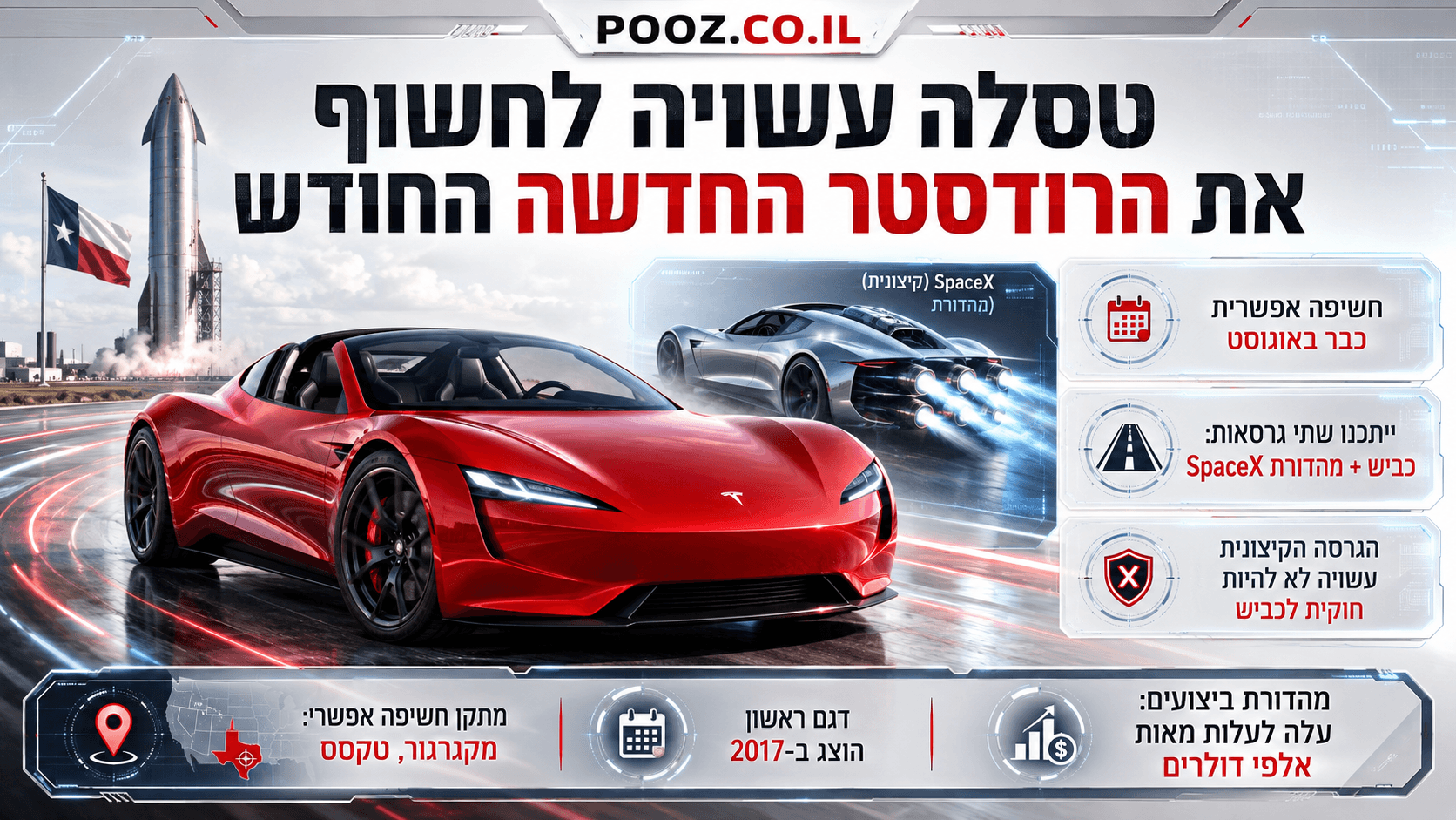 אינפוגרפיקה בעברית על טסלה רודסטר החדשה, עם עיצוב עתידני ובהיר, המציגה מכונית ספורט חשמלית אדומה בסגנון קונספט על רקע אווירה טכנולוגית, לצד אלמנטים גרפיים שמרמזים על חשיפה אפשרית בטקסס ועל גרסת ביצועים עם טכנולוגיית דחף של SpaceX.