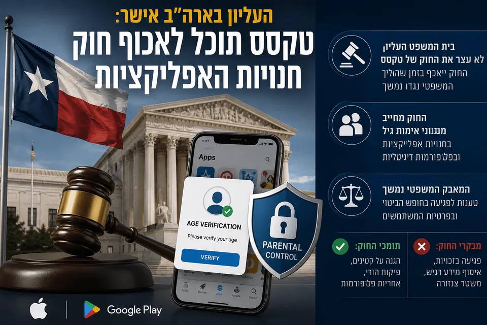 אינפוגרפיקה חדשותית המציגה את בית המשפט העליון בארה״ב, דגל טקסס, סמלי Apple ו-Google Play, ומסך אימות גיל באפליקציה לצד אייקונים של פרטיות, פיקוח הורי וחופש ביטוי.