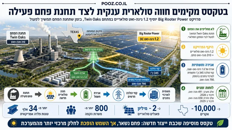 תמונה עבור הכתבה: בטקסס מקימים חווה סולארית ענקית לצד תחנת פחם פעילה