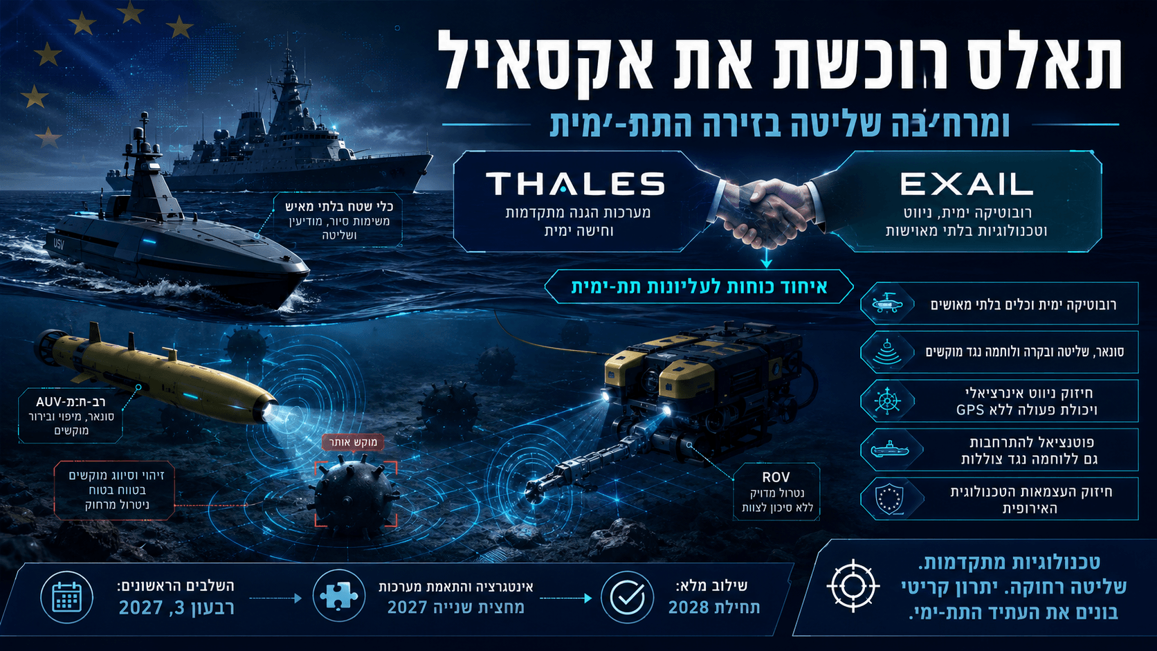 אינפוגרפיקה חדשותית המציגה את רכישת Exail על ידי Thales, עם כלי שיט בלתי מאויש, רובוטים תת־ימיים, סונאר, מוקשים ימיים, ספינת קרב ודגל האיחוד האירופי, לצד כותרות בעברית על הרחבת השליטה בזירה התת־ימית.