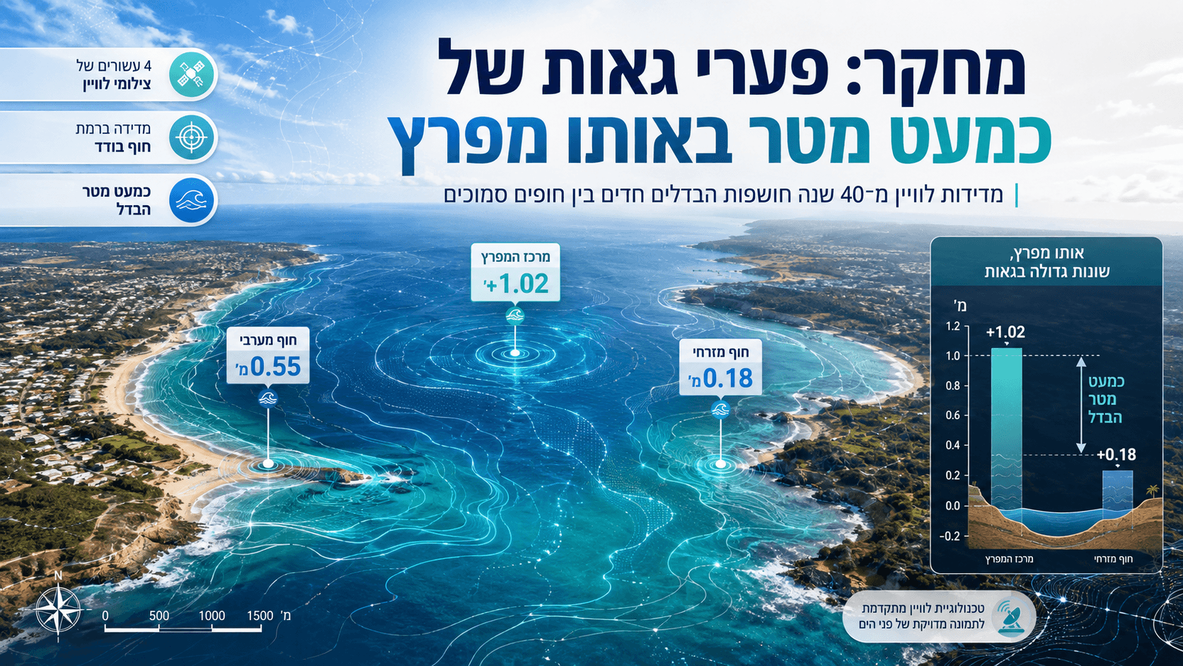 מפרץ עם נקודות מדידה המציגות פערים גדולים בגובה הגאות לאורך החוף.