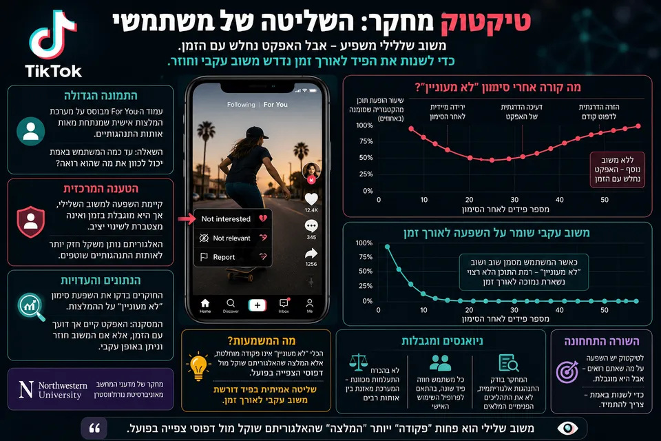 אינפוגרפיקה המציגה את פיד For You של טיקטוק, כפתור “Not Interested”, גרפים שמראים דעיכת השפעת המשוב השלילי, וממצאי מחקר של אוניברסיטת נורת׳ווסטרן.