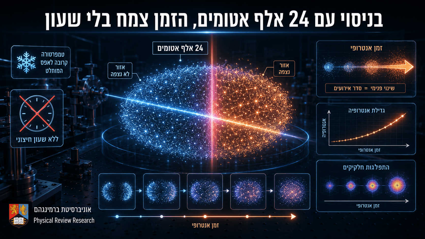 המחשה של ניסוי קוונטי באוניברסיטת ברמינגהם, שבו ענן של 24 אלף אטומים קרים במיוחד מחולק לשני אזורים באמצעות קרני לייזר. רצף התפלגות החלקיקים, גרף האנטרופיה וסמל של שעון חיצוני מבוטל מדגימים כיצד סדר האירועים נמדד מתוך השינויים הפנימיים במערכת.
