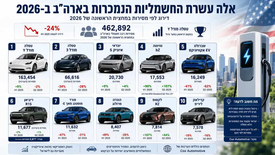 דירוג עשר המכוניות החשמליות הנמכרות ביותר בארה״ב במחצית הראשונה של 2026, בהובלת טסלה מודל Y ומודל 3.