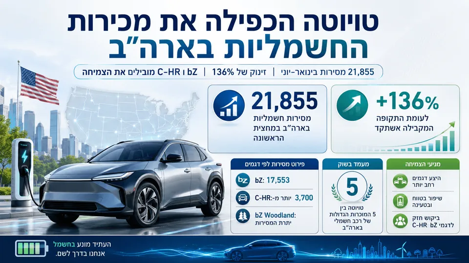 טויוטה הכפילה את מכירות החשמליות בארה"ב