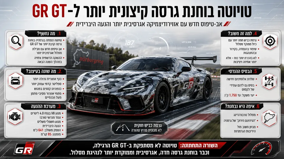 אב־טיפוס קיצוני יותר של טויוטה GR GT במסלול, עם כנף אחורית גדולה, ספליטר קדמי וחבילת אווירודינמיקה אגרסיבית.