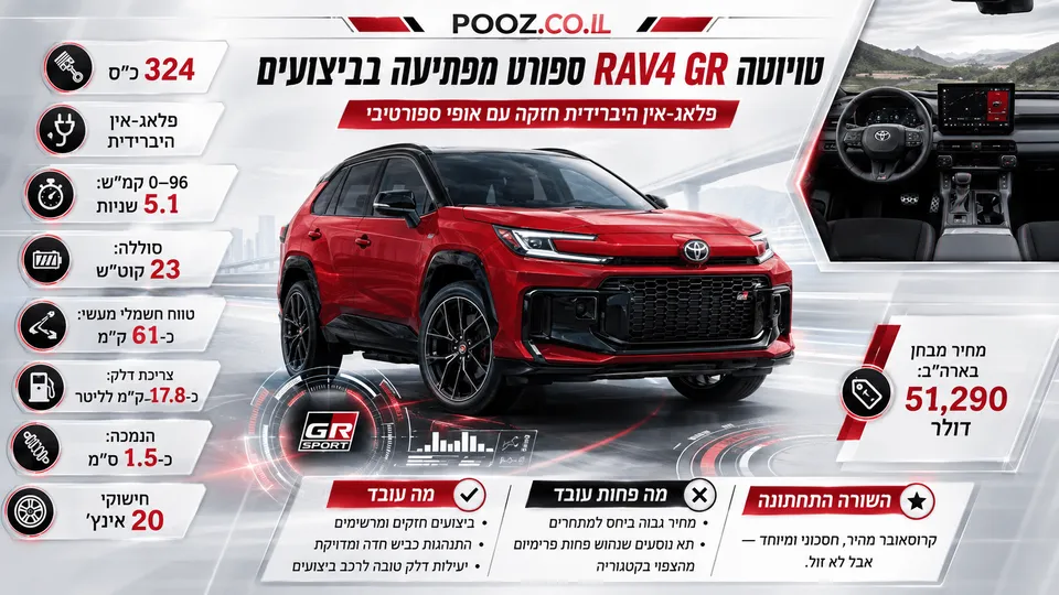 אינפוגרפיקה בעברית על טויוטה RAV4 GR Sport, עם איור או הדמיה של רכב הפנאי בגרסה הספורטיבית, לצד הדגשת נתוני ביצועים בולטים כמו 324 כוחות סוס, הנעת פלאג־אין היברידית, תאוצה משופרת, כיול ספורטיבי למתלים ולהיגוי ועיצוב אגרסיבי יותר. העיצוב משלב אלמנטים דינמיים ותחושה מודרנית של כתבת רכב.
