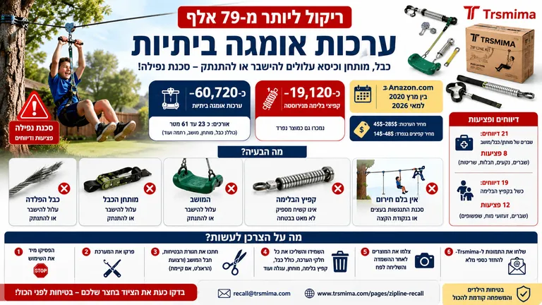 ריקול ליותר מ-79 אלף ערכות אומגה ביתיות