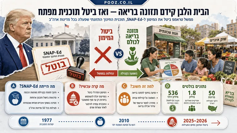 הבית הלבן קידם תזונה בריאה — ואז ביטל תוכנית מפתח
