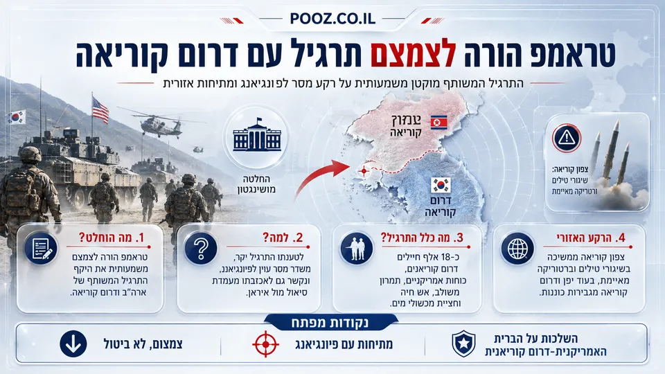 חיילים אמריקאים ודרום קוריאנים בתרגיל צבאי על רקע מפת חצי האי הקוריאני.