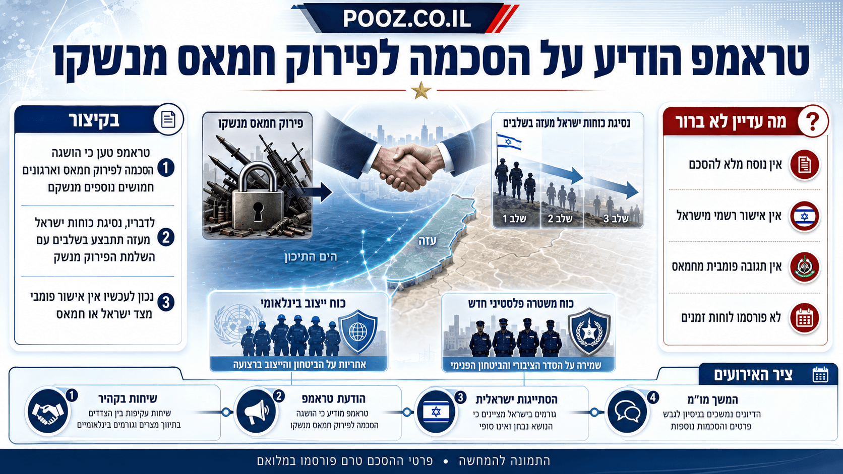 אינפוגרפיקה חדשותית המציגה את הודעת דונלד טראמפ על הסכמה לכאורה לפירוק חמאס מנשקו, לצד מפת רצועת עזה, המחשה של נסיגה ישראלית מדורגת, כוח ייצוב בינלאומי ומשטרה פלסטינית חדשה, וכן הנקודות שעדיין לא אושרו רשמית בידי ישראל או חמאס.