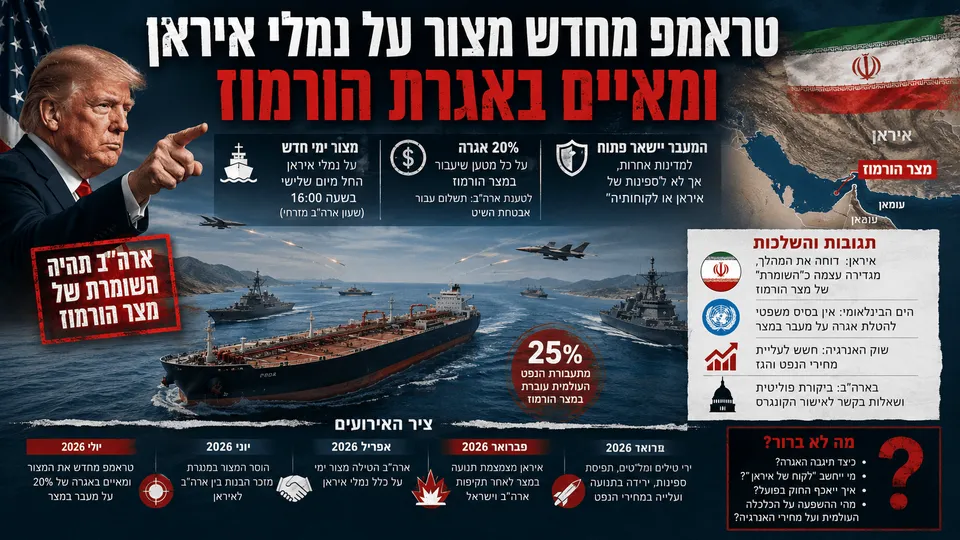 טראמפ מחדש מצור על נמלי איראן ומאיים באגרת הורמוז